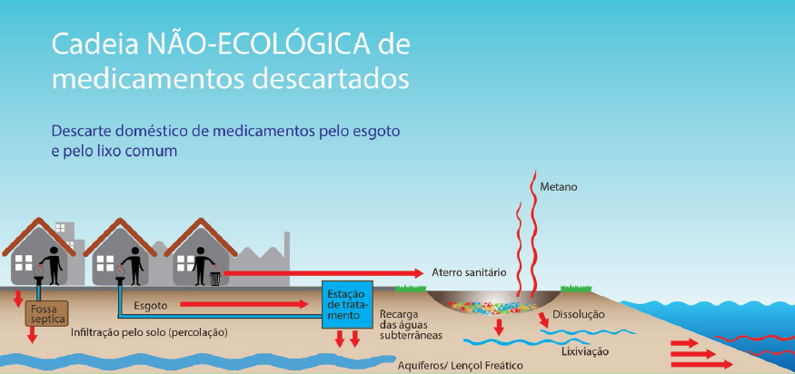 Animação Descarte Consciente de Medicamentos 