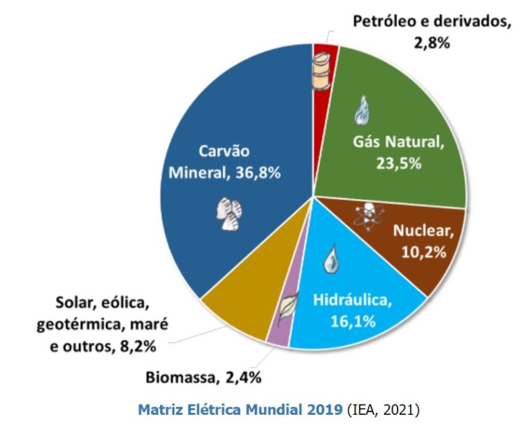 Matriz Elétrica Mundial - Recicloteca